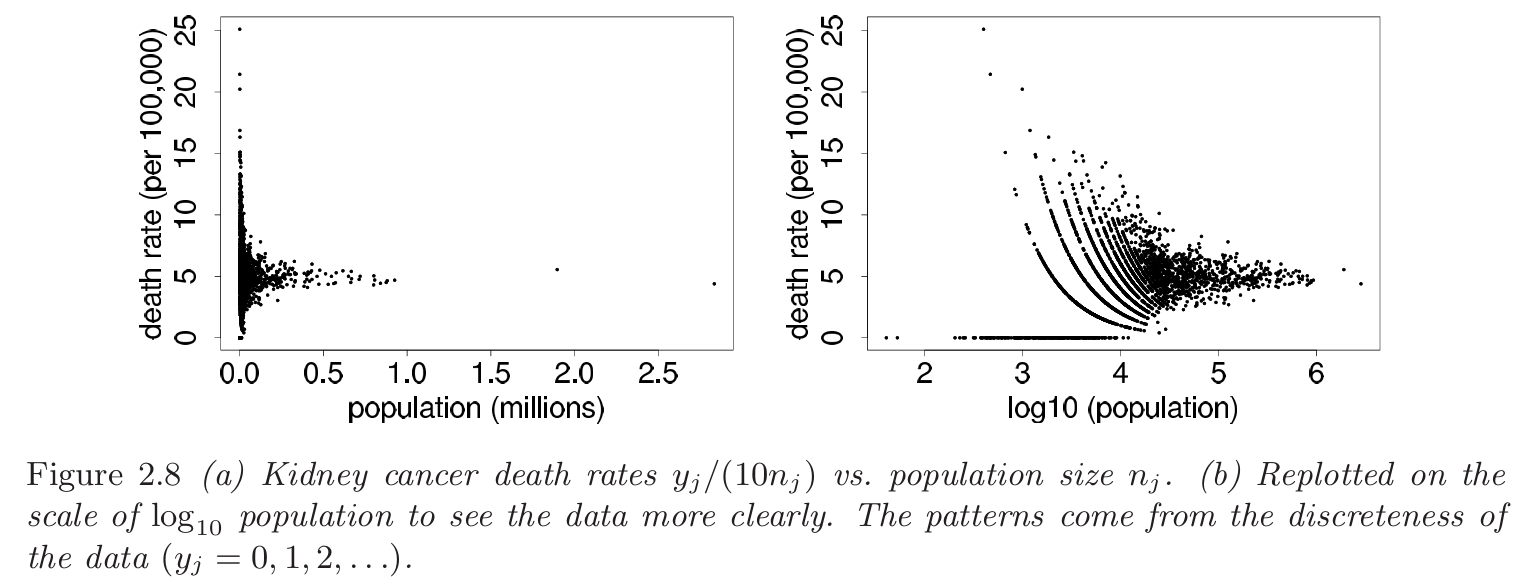 Kidney cancer death rates vs. population size