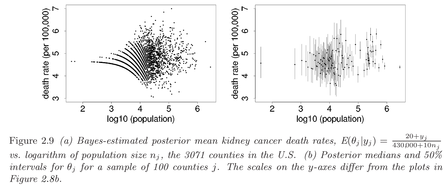 Kidney cancer death rates vs. population size