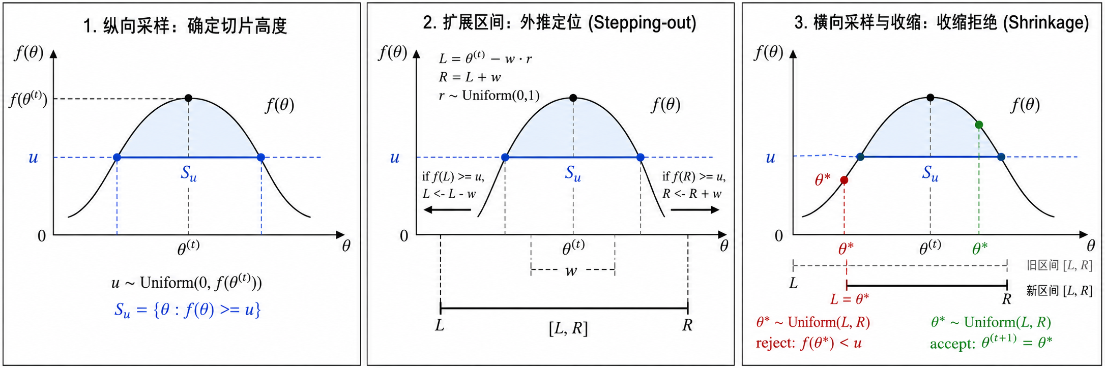 Slice sampling