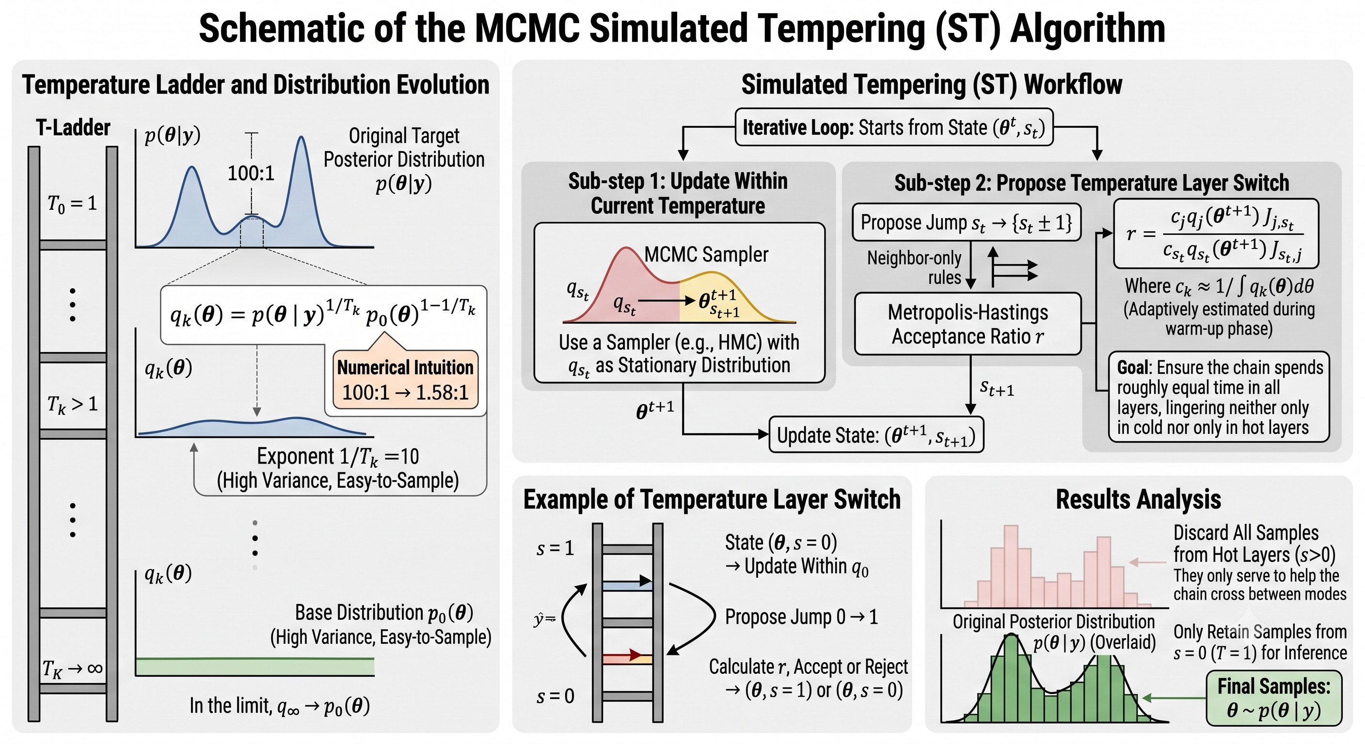 Simulated tempering
